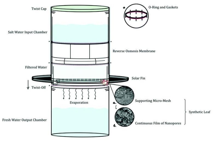 Mô hình thiết kế và cơ chế hoạt động của bình lọc nước biển thành nước ngọt - Ảnh:  Jonathan Boreyko/Virginia Tech
