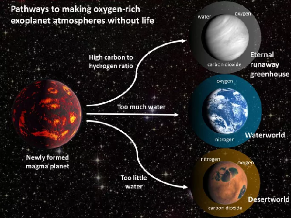 Một hành tinh đá sơ khai - quả cầu magma nóng chảy - có thể tiến hóa thành bản sao của Trái Đất hoặc 3 kiểu hành tinh 